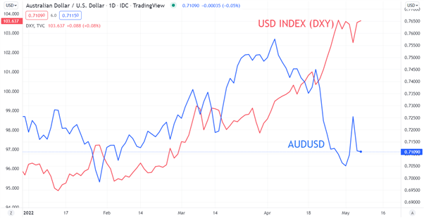 Australian Dollar Outlook: RBA Action Does Little to Boost AUD