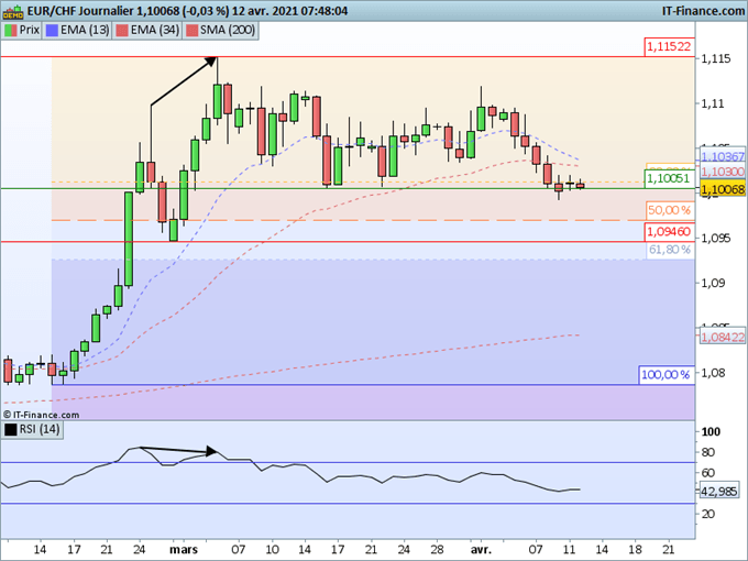 Morning Meeting Forex : Le dollar se stabilise, EUR/CHF, test du support à 1,1000