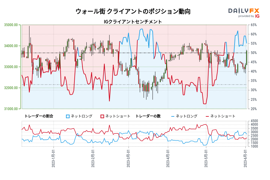 ウォール街 クライアントのポジション動向
