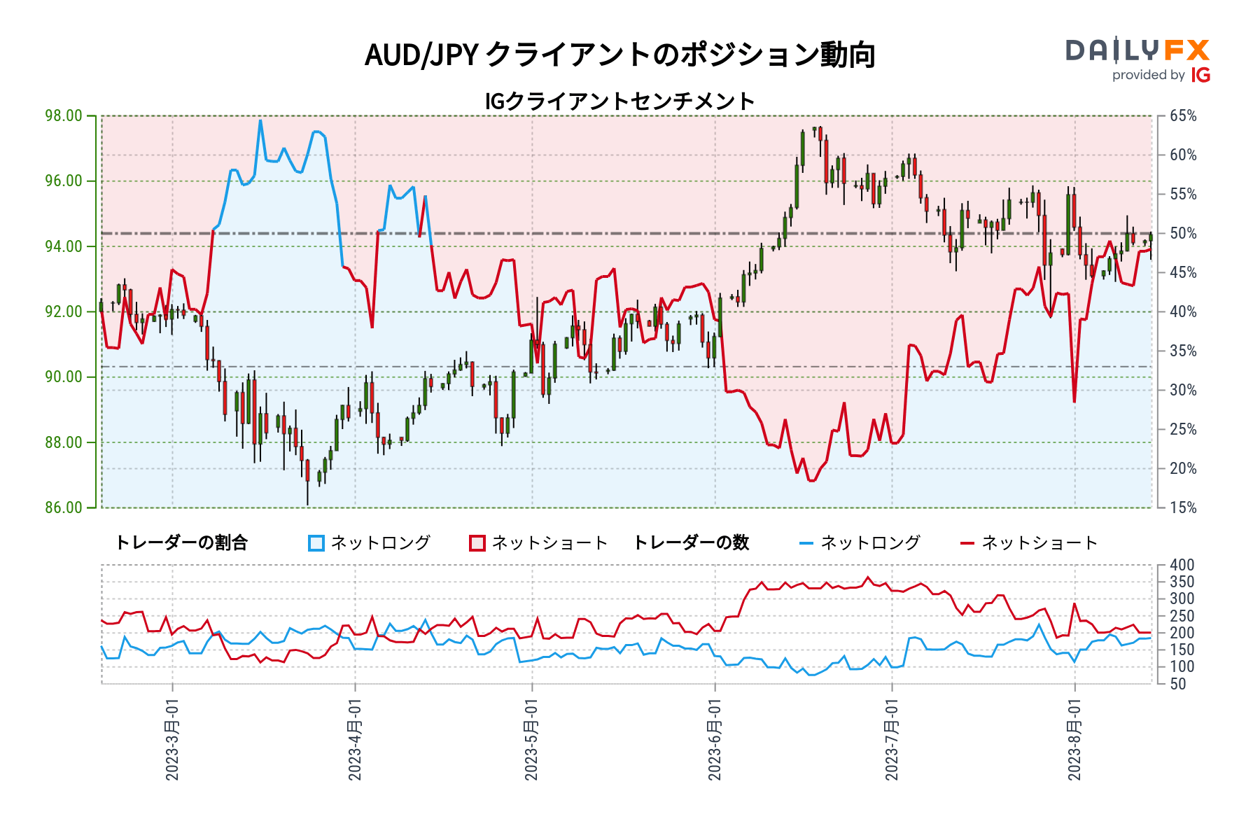 AUD/JPY クライアントのポジション動向