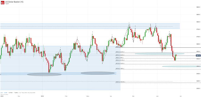 US Dollar Index Chartanalyse
