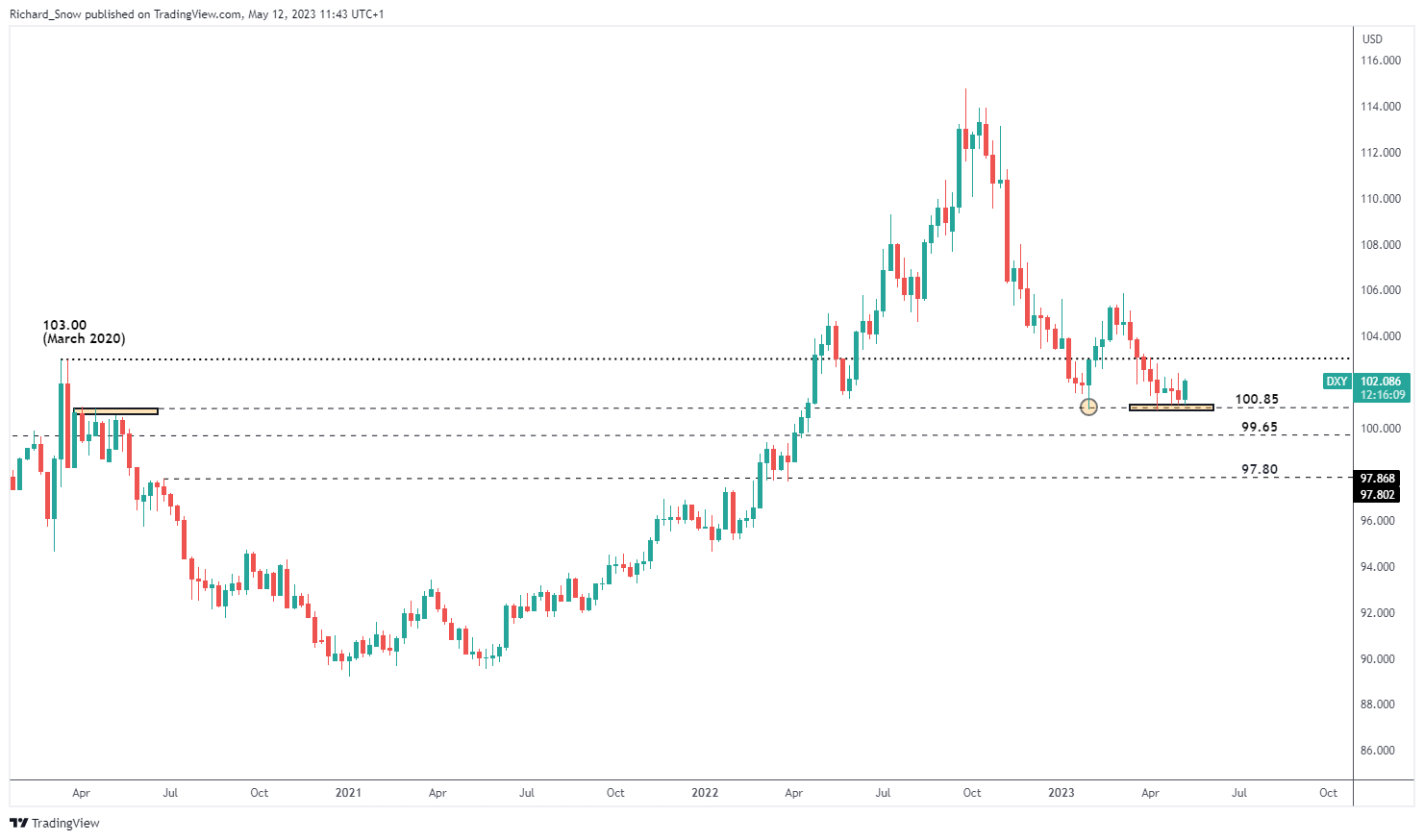 Dxy. Слабость тренда. Курс Decentraland. Дивергенции.