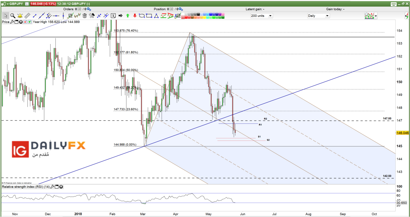 تحليل أسعار الجنيه الإسترليني ين Gbp Jpy الين يحقق مكاسب جديدة Gbp Jpy Prices Daily Chart Png