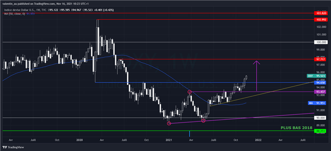 DXY : le dollar atteint un plus haut de 16 mois