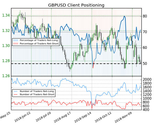 GBP/USD : les particuliers restent majoritairement acheteurs malgré l’indécision du cours