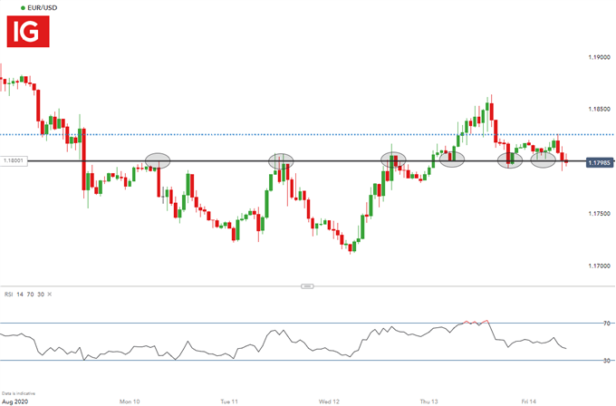 Euro Dollar Forecast: EUR/USD Price Action Awaits US Retail Figures