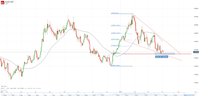 Gráfico técnico del AUD/USD - Cuña descendente