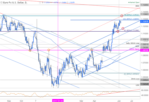 EUR/USD Daily Chart