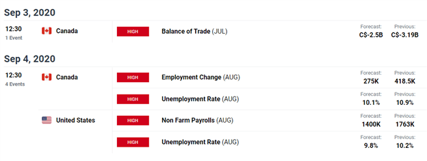 USD/CAD forecast: Loonie bulls eye trendline resistance ahead of NFP