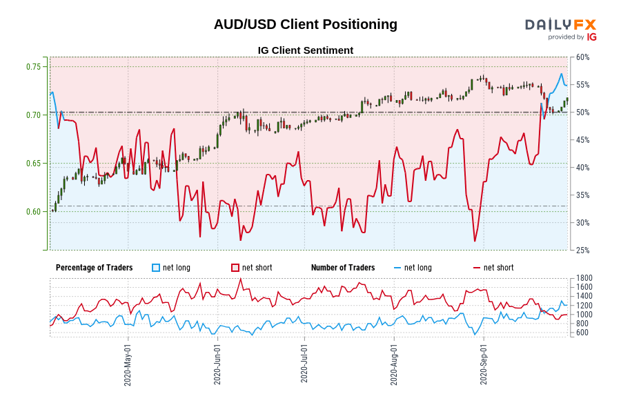 AUD/USD Client Positioning