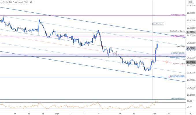 Mexican Peso Price Chart - USD/MXN 120min - Dollar vs Peso Trade Outlook - Technical Forecast