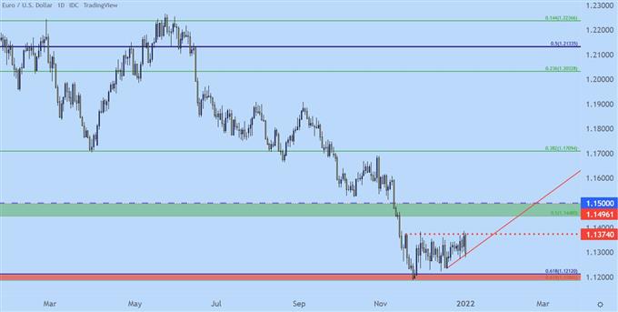 eurusd daily price chart