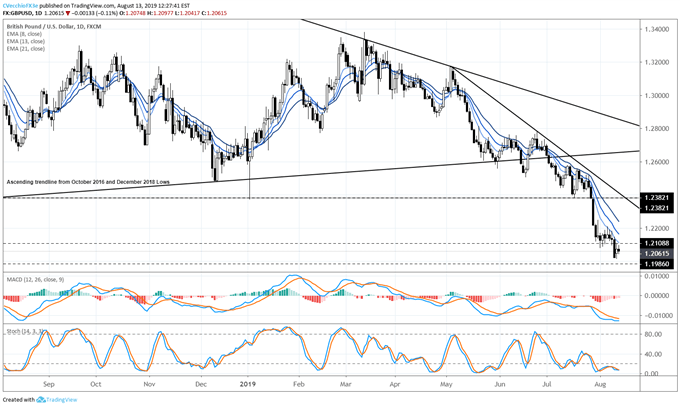 Forex news about gbp