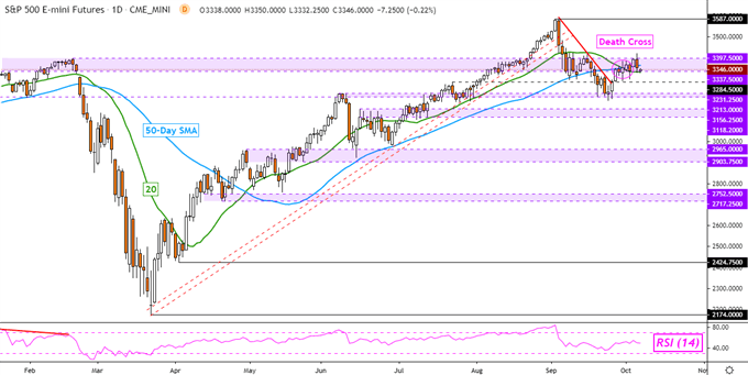 Dow Jones, S&P 500, DAX 30 at Risk. Will Retail Traders Chase Declines?