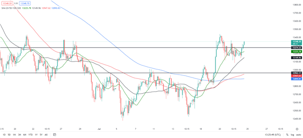 جدیدترین DAX 40: بالارفتن، کاهش تولید را کاهش می‌دهد