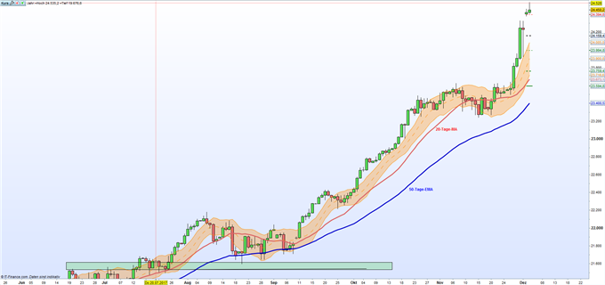 Dow Jones: Steuerreform beflügelt Leitindex