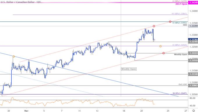 Canadian Dollar Price Chart - USD/CAD 120min - Loonie Trade Outlook - Technical Forecast