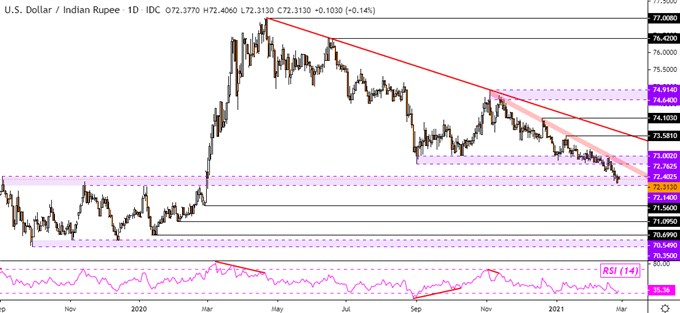 Indian Rupee, Nifty 50 Outlook: RBI Rate Hike Bets Creeping With CPI Estimates