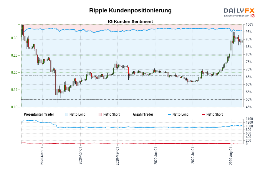 Ripple Kundenpositionierung
