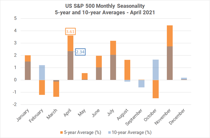 Monthly Forex Seasonality - April 2021: Bulls on Parade, Trampling USD