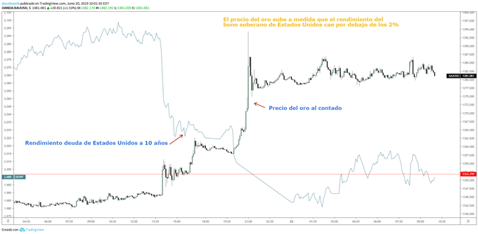 Gráfico oro vs rendimiento del bono estadounidense a 10 años