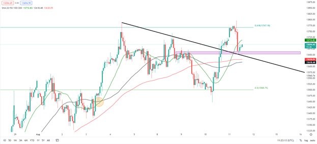 DAX 40 Trims Gains as Risk-On Mood Fades, Technical Roadblocks in Play 