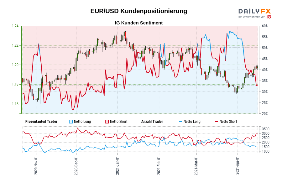 EUR/USD Kundenpositionierung