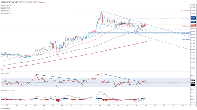 Gold Price Outlook: Falling Real Yields, USD Weakness to Buoy XAU/USD