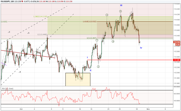 USD/JPY gerät ins Stocken, kann sich aber über Unterstützung halten