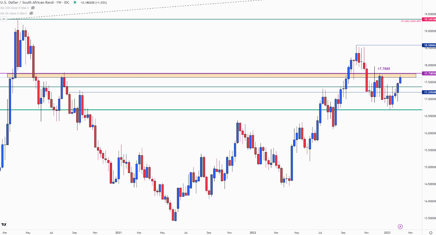 USD/ZAR упала из-за психологического сопротивления на отметке 17.700