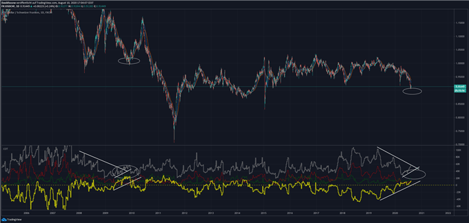 USD/CHF Kurs Analyse mit Sentiment