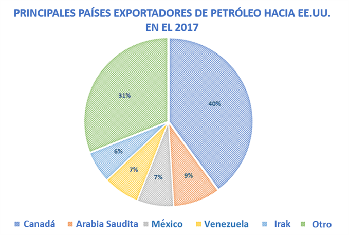 Ocho datos sorprendentes sobre el petróleo crudo que todo trader debería saber