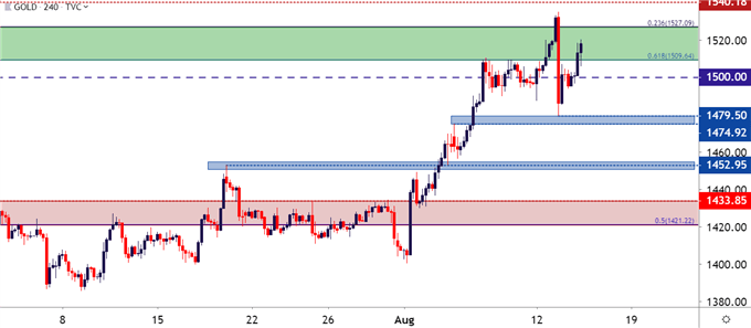 gold four hour price chart