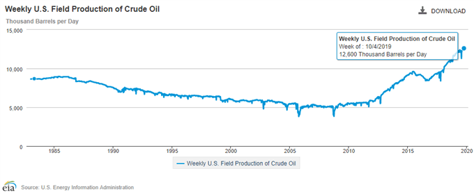 Image of EIA weekly US field production of crude oil