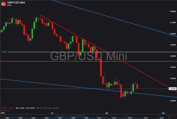 Gráfico diario GBP/USD – 19/08/2019