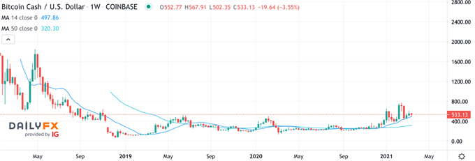 Bitcoin Cash Chartanalyse