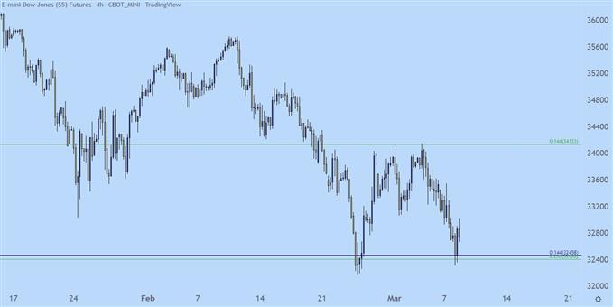 Dow Jones price chart