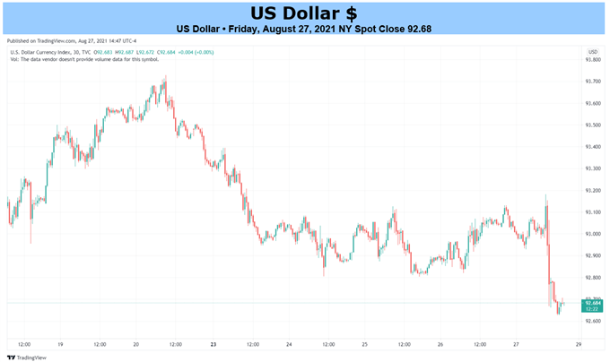 DXY Chart