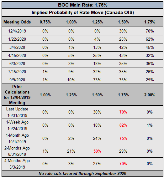 boc rate expectations, cad rate expectations, bank of canada rate cut odds, boc rate cut odds, boc rate hike odds