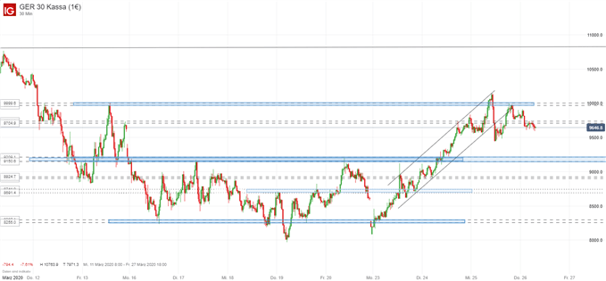 DAX Ausblick