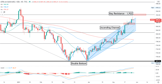 Gold Prices Pull Back From $1,900 as Stimulus Tapering Fears Gear Up