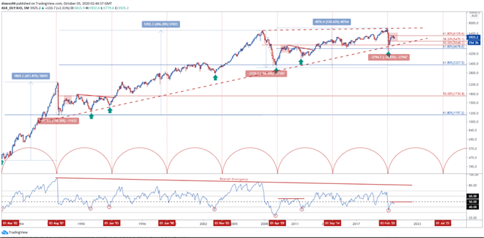 ASX 200 (XJO) Index Monatschart - Wiederholung von 2009?