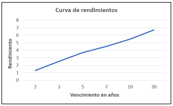 ejemplo de una curva de rendimientos ascendente