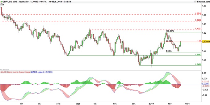 Graphique du cours GBP/USD en données journalières