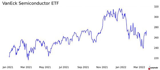 Long VanEck Semiconductor ETF (SMH): Top Trade Opportunities