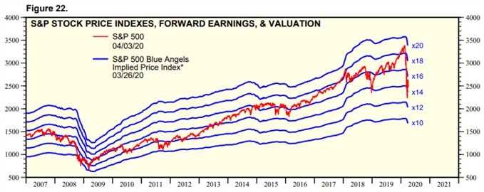 S&P 500 : le krach n’a encore rien à voir avec 2008