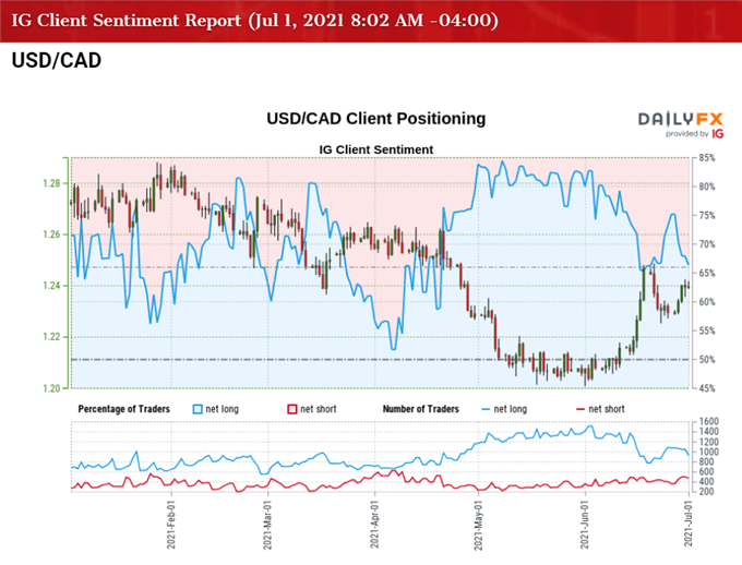 Image of IG Client Sentiment for USD/CAD rate