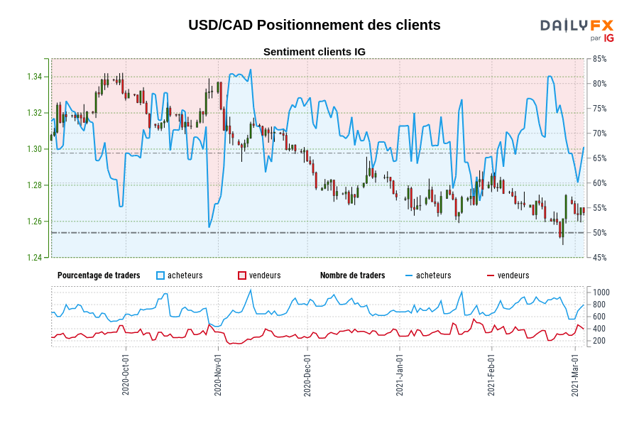 USD/CAD Positionnement des clients