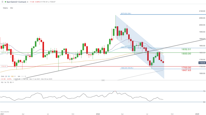 xau/usd daily chart