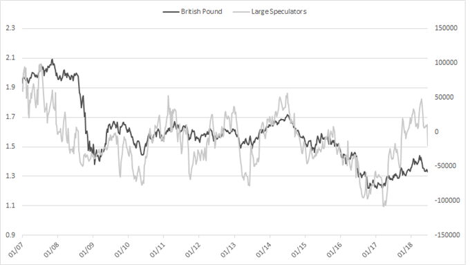 GBP – CoT-Positionierung